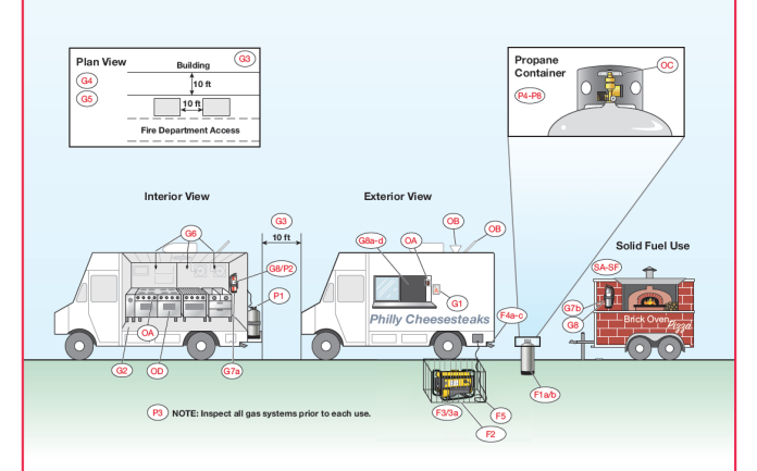 Food Truck Safety